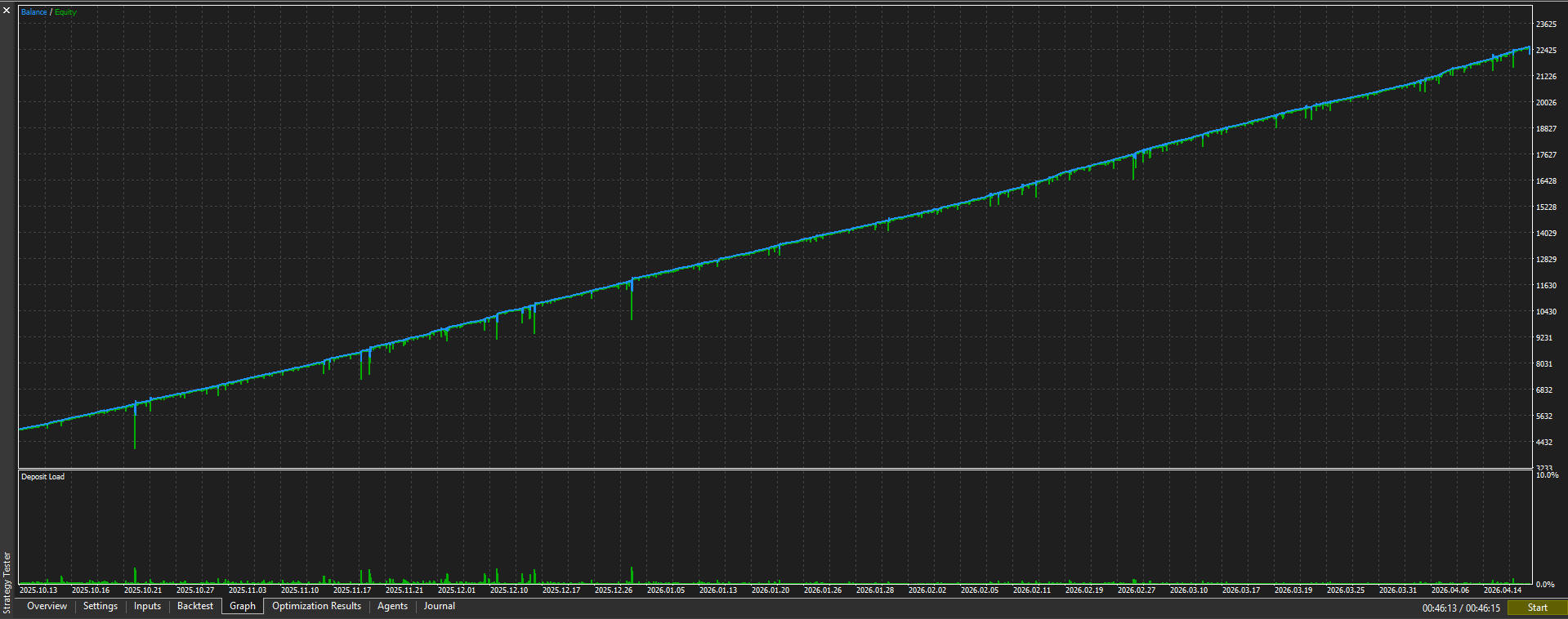 XAUUSD M1 — Default (Fixed Lot) - Balance/Equity